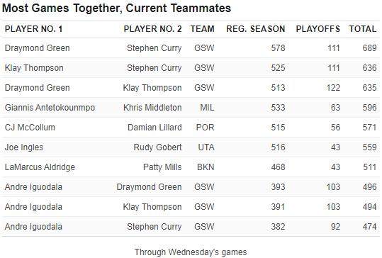 库里追梦合作场次联盟第1 默契更足有助于发挥？
