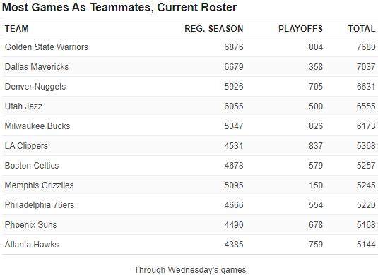 库里追梦合作场次联盟第1 默契更足有助于发挥？