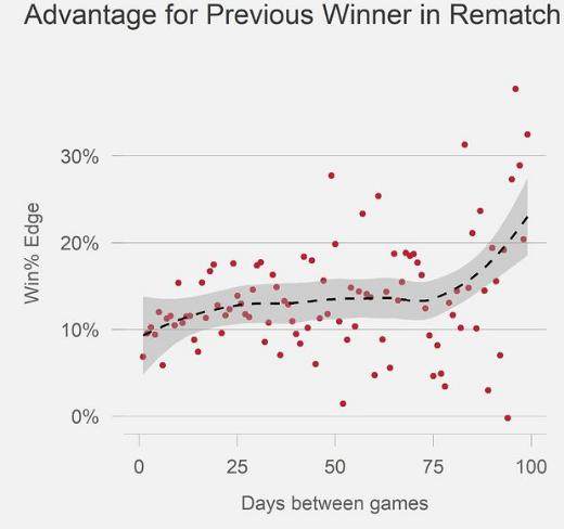 库里追梦合作场次联盟第1 默契更足有助于发挥？