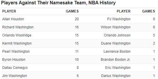 库里追梦合作场次联盟第1 默契更足有助于发挥？