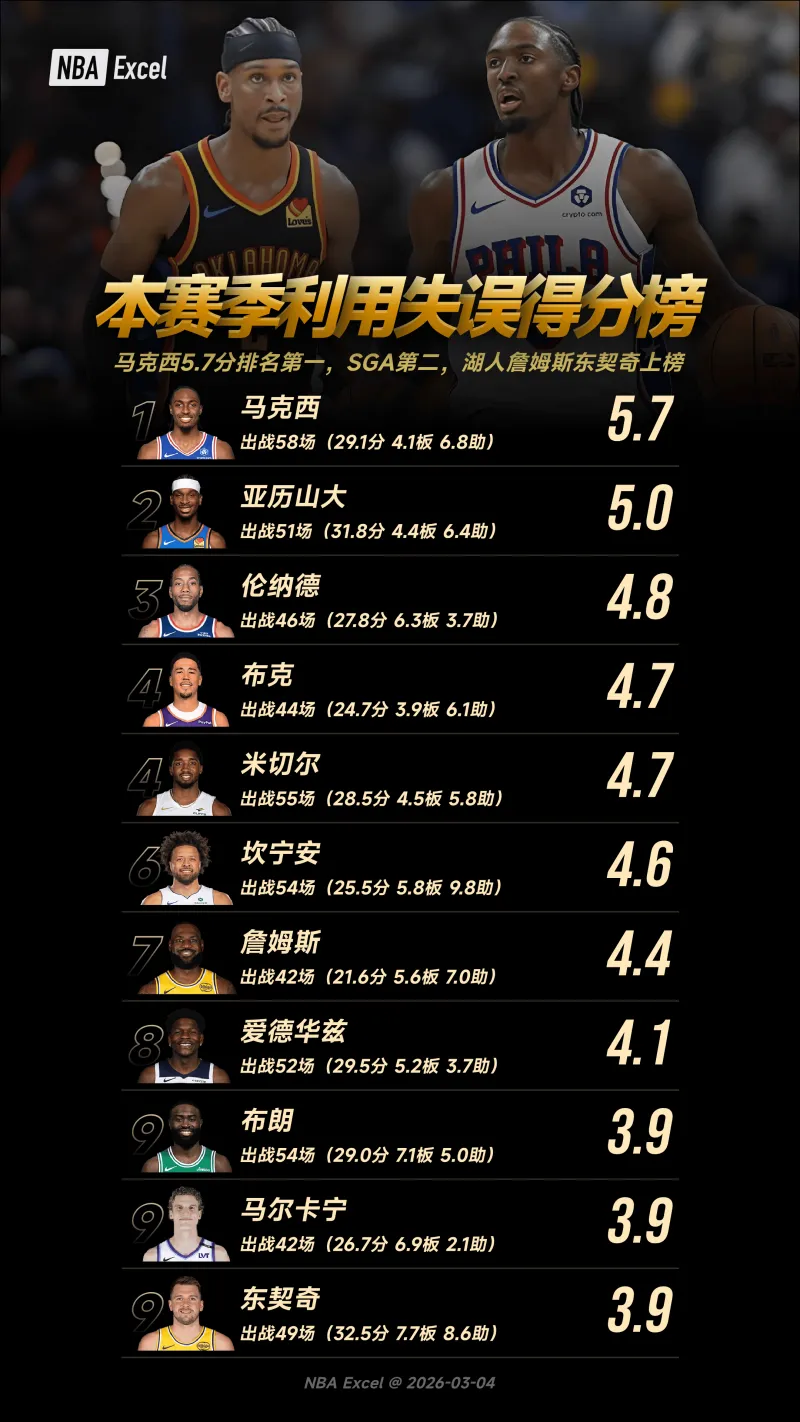 世界杯客户端升级-本赛季利用失误得分榜：马克西5.7分排名第一，SGA第二，湖人詹姆斯东契奇上榜