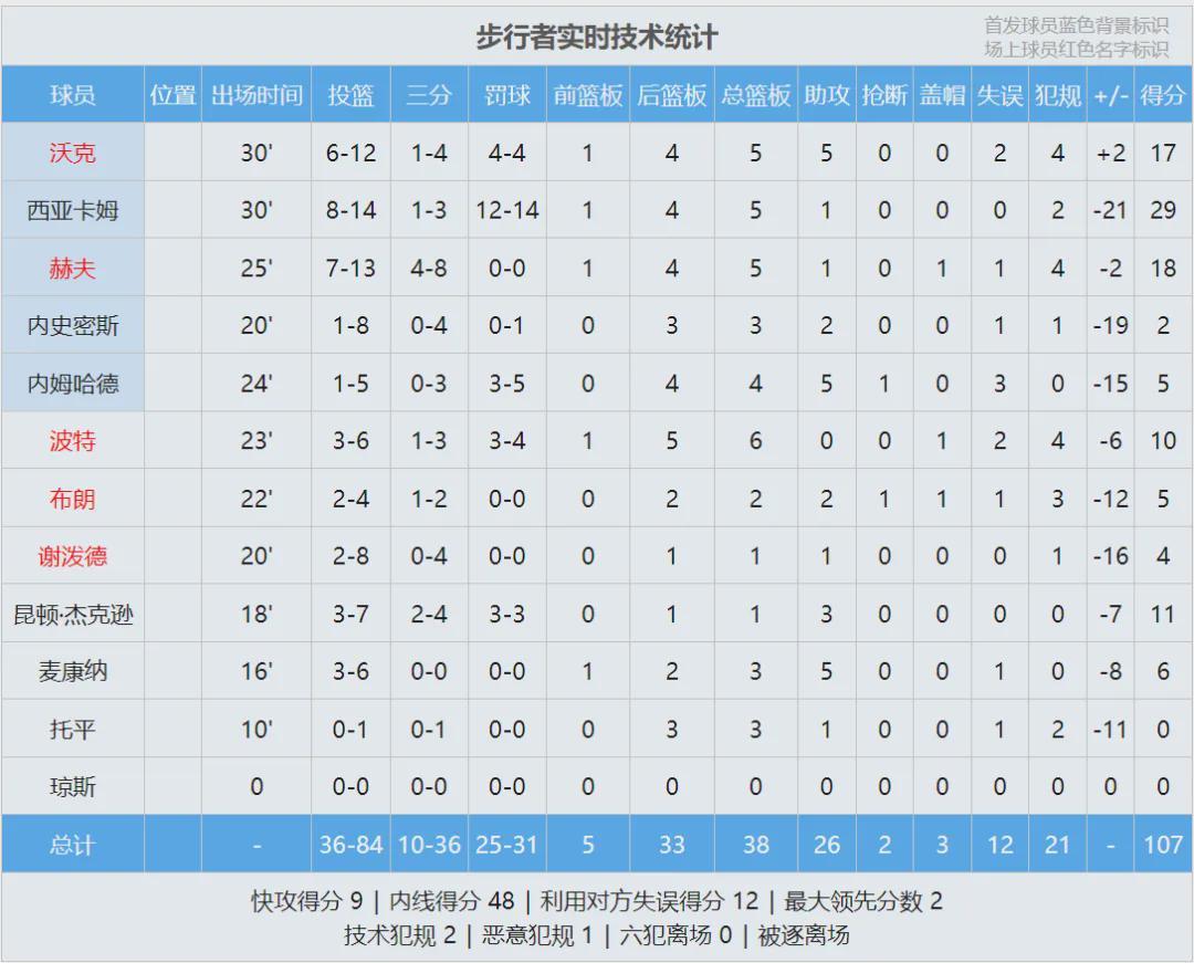 倒地惨叫！架回更衣室！快船遭遇沉重打击