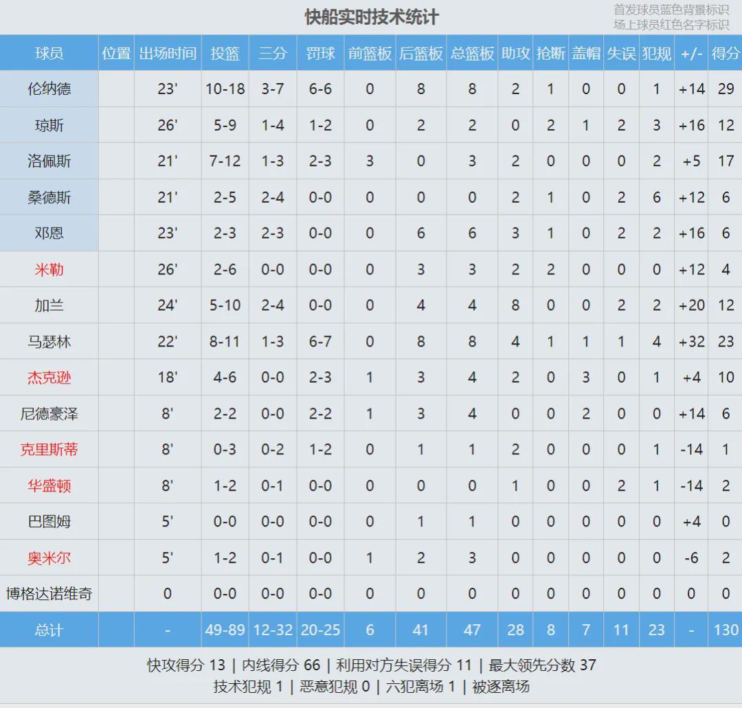 倒地惨叫！架回更衣室！快船遭遇沉重打击