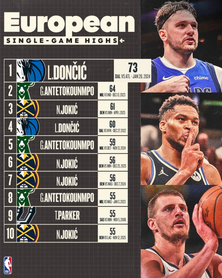 世界杯官方入口更新-欧洲球员单场得分榜前十！卢卡73第1 字母64 约基奇61 三人霸榜