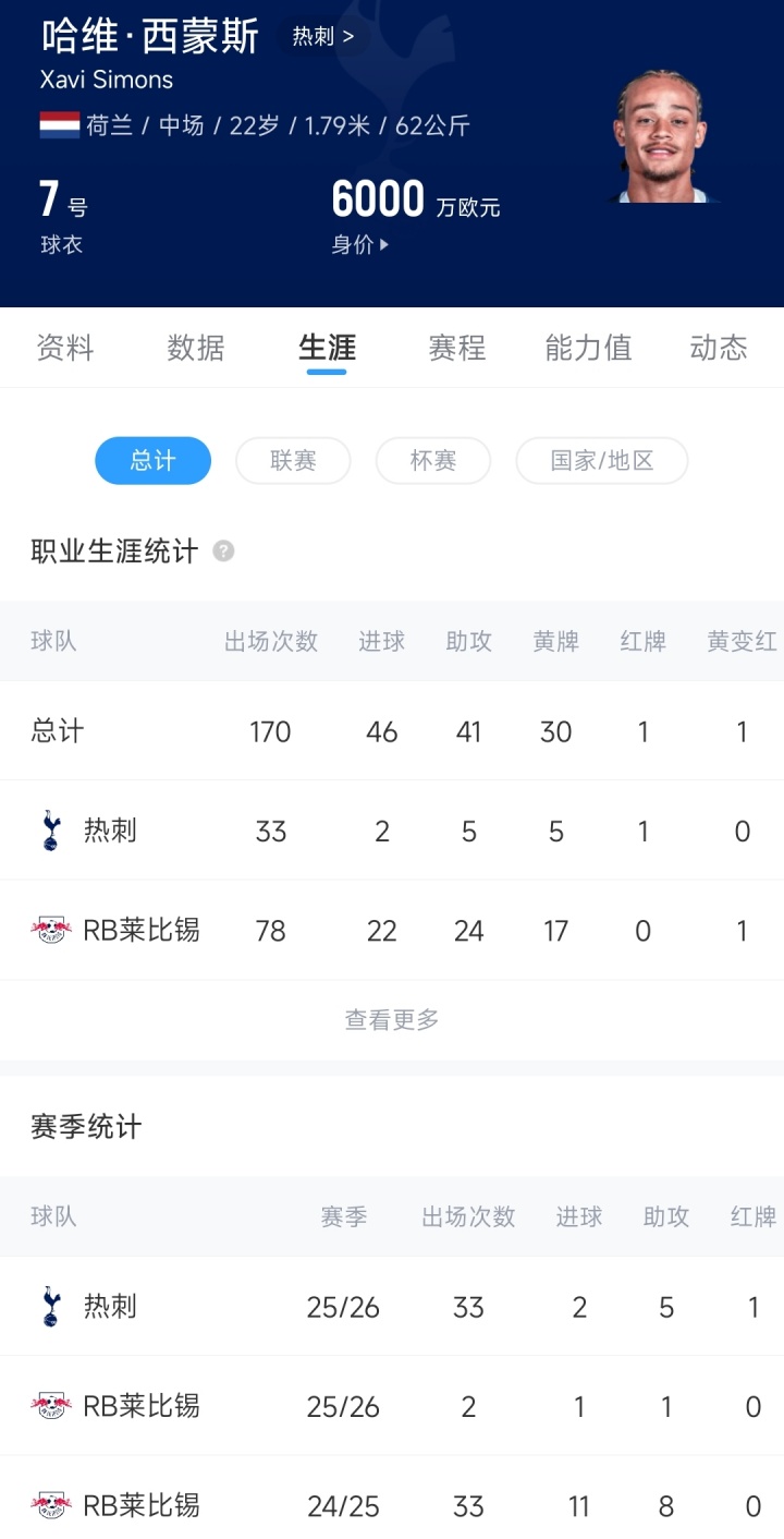 世界杯直播app下载-6500万欧血亏！热刺签22岁西蒙斯33场2球，28轮29分濒临降级区