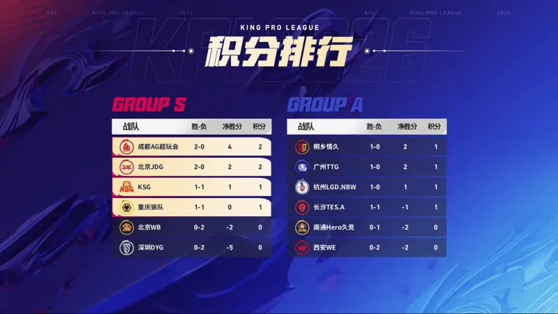 世界杯客户端升级-AG超玩会登顶S1，JDG紧随其后，大帅稳坐MVP榜头名