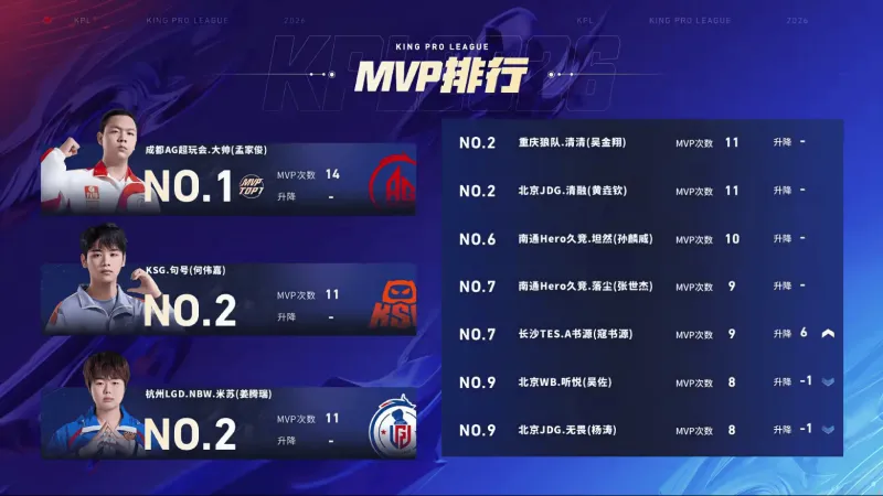 世界杯客户端升级-AG超玩会登顶S1，JDG紧随其后，大帅稳坐MVP榜头名