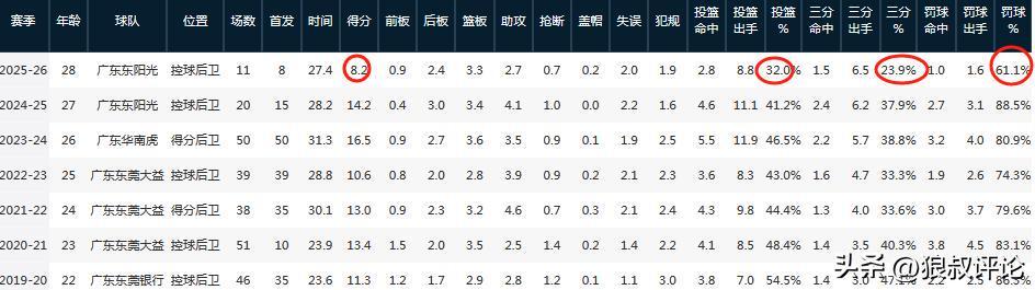 世界杯客户端升级-广东新赛季最大谜团！胡明轩场均8.2分领衔多项数据创近七年新低