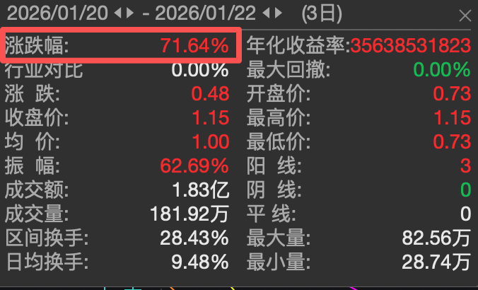 退市风险股连续3天“20cm”涨停！实控人绕过董事会发公开信！